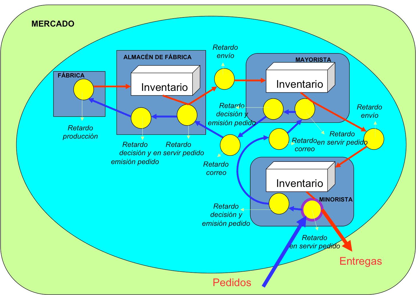 Sistema Producción Distribución